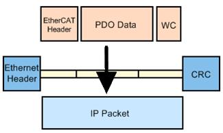 Figure 1 — The EtherCAT Frame replaces the Ethernet Data portion of an Ethernet Packet, often IP data